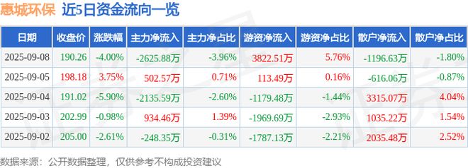 惠城环保（300779）9月8日主力资金净卖出262588万元