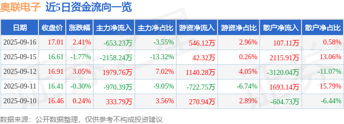 股票行情快报：奥联电子（300585）9月16日主力资金净卖出65323万元